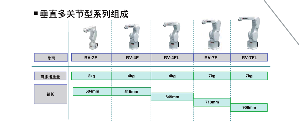 RV-F系列工业机器人
